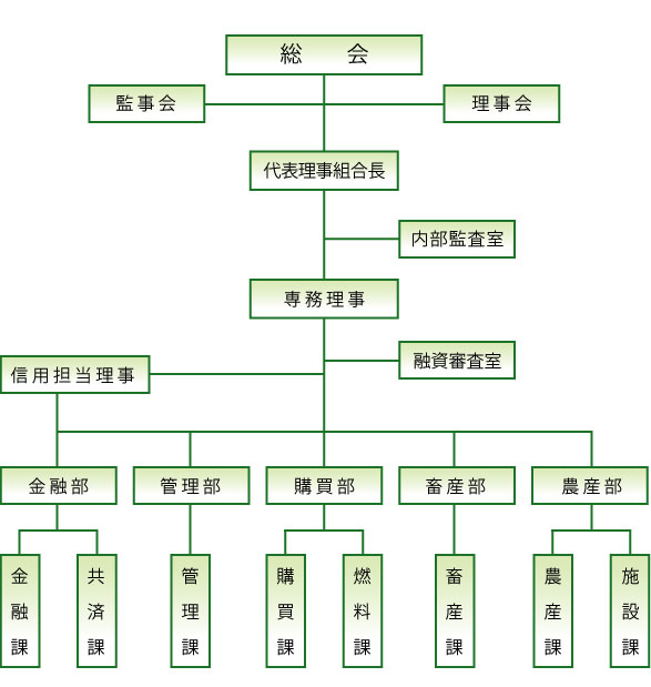 組織機構図