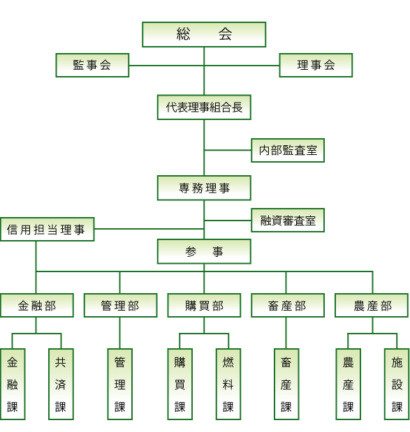 組織機構図