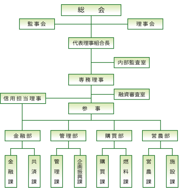 組織機構図