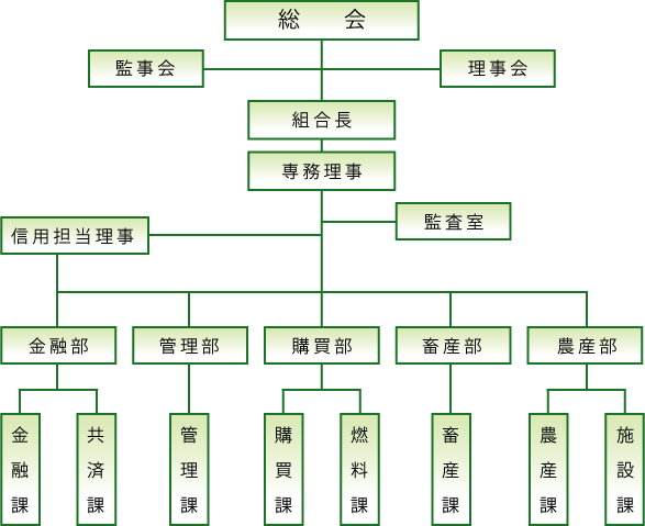 組織機構図